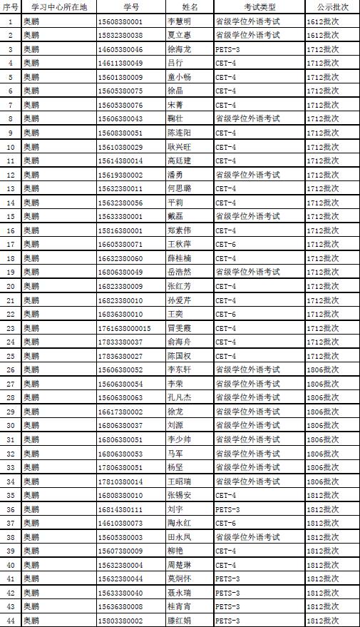 2018下半年學位外語成績申報結果公示