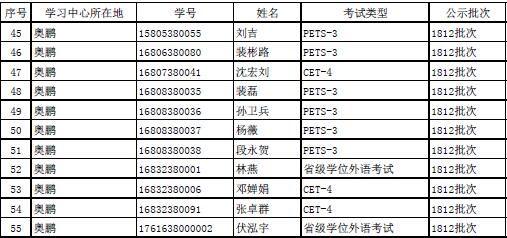 2018下半年學位外語成績申報結果公示