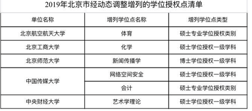 國(guó)務(wù)院學(xué)位委員會(huì)：156家高校、單位新增231個(gè)學(xué)位點(diǎn)