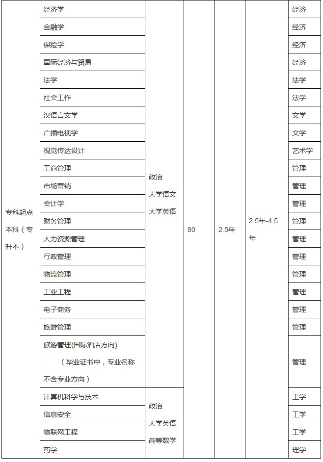 威海專升本比較好的培訓機構(gòu)