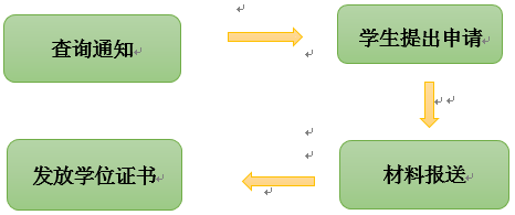 成教、網(wǎng)教本科畢業(yè)生學(xué)士學(xué)位申請(qǐng)工作流程