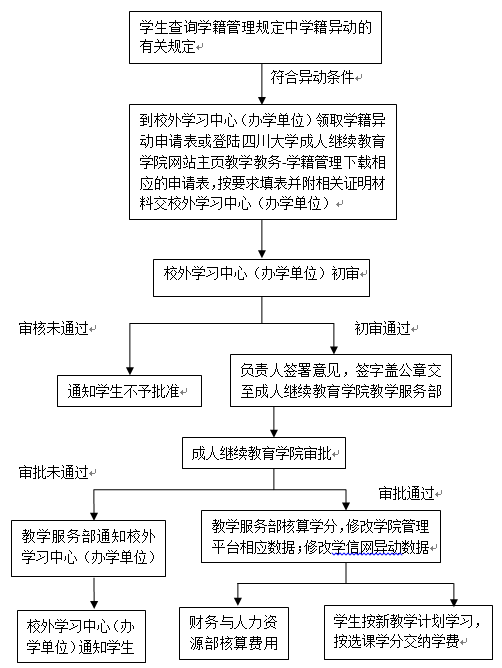 學(xué)生學(xué)籍異動(休學(xué)、復(fù)學(xué)、退學(xué)、轉(zhuǎn)專業(yè))辦理流程