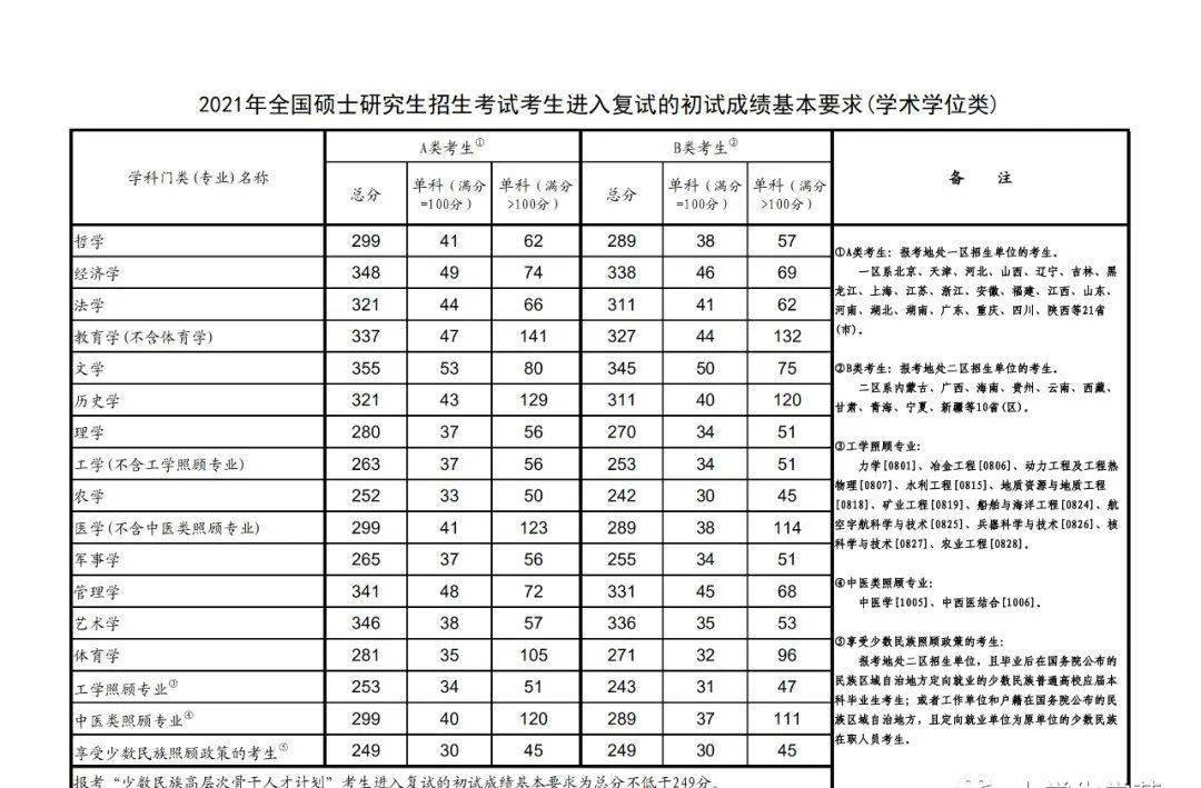 2021考研分數(shù)線