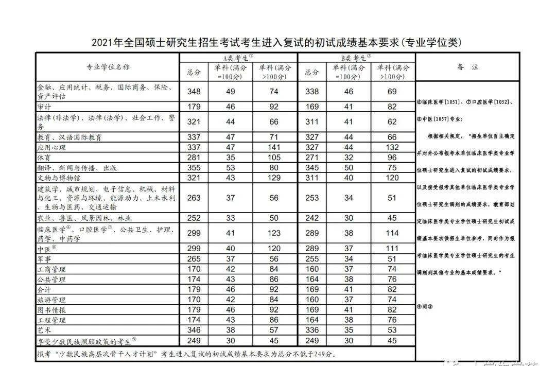 2021考研分數(shù)線