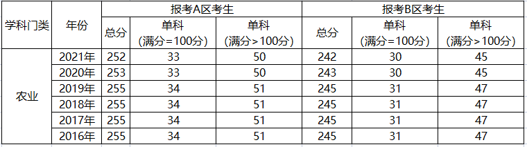 農(nóng)業(yè)碩士分?jǐn)?shù)線(xiàn)