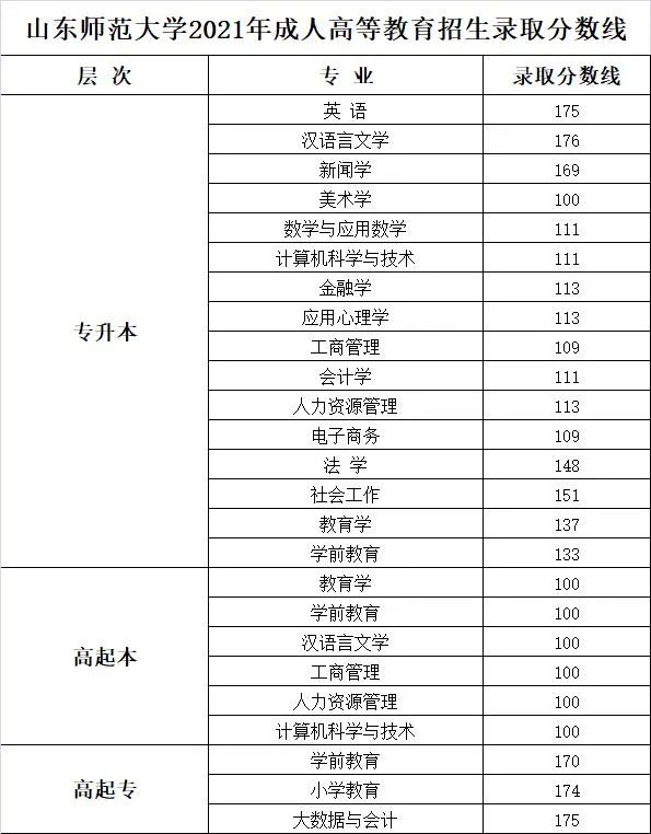 2021山東師范大學成人高考專升本分數(shù)線.jpg