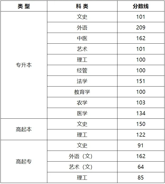 2020山西成考專升本分數線.png