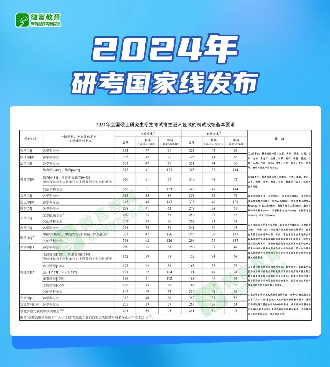 快訊！2024年研考國家線發(fā)布.jpg